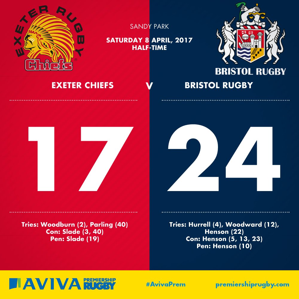 premrugby's tweet photo. HT: @ExeterChiefs 17 - 24 @Bristol_RFC. Henson adds Bristol's third but they are pegged back by Parling just before the break! #AvivaPrem https://t.co/hx7L1xZ8bU