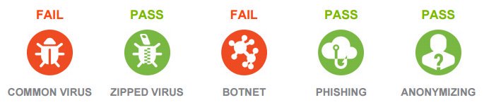 CyrenInc's tweet image. Cyren&apos;s  free online #WebSecurity test for SMBs and Enterprises: go.cyren.com/WSD #Anonymizer #Virus #Phishing