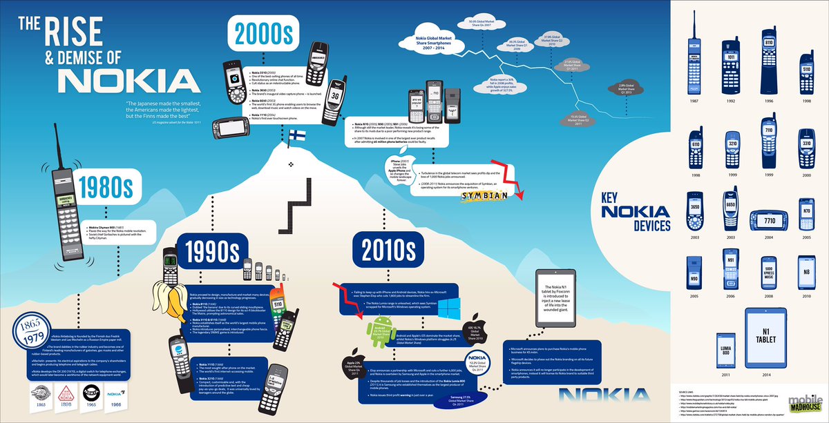 EvanKirstel's tweet photo. The Rise and Fall of #Nokia. https://t.co/3CnrnHzBIf
