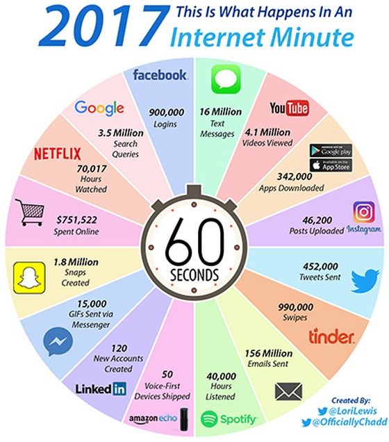 This Is Was Happens In One Internet Minute buff.ly/2oJXTFr TY <a href="/klauseck/">Klaus Eck 👍</a> #Infographic #SocialMedia #Messenger #Streaming