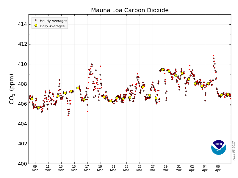 CO2_earth's tweet photo. 📈 406.95 parts per million (ppm) #CO2 in atmosphere April 7, 2017 🔗 #NOAA Mauna Loa data via https://t.co/PTTkLiy4Xs https://t.co/pOX7nI20nk
