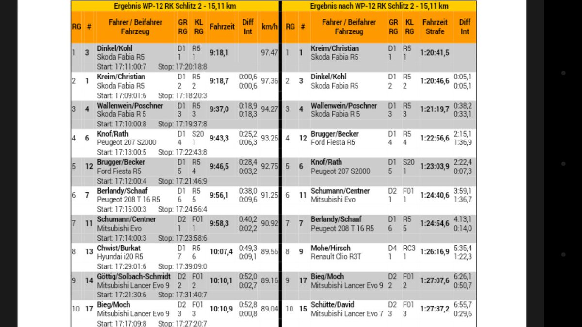 ADACRallyeHub's tweet photo. +++Hier für euch das vorläufige Endergebnis der Hessen Rallye am Vogelsberg! Fabian Kreim sichert sich den Sieg!!! Gratulation!+++ https://t.co/Hu5gUT5gFT