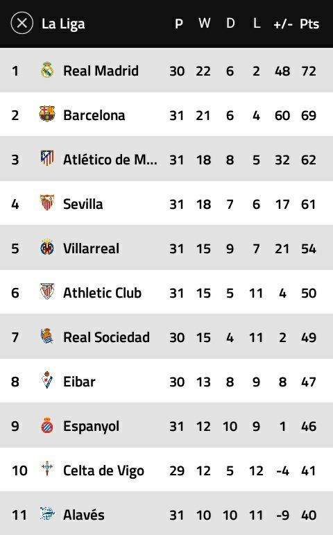 Salut buat Barca bisa beda 3 point yg td nya beda 2 point😄😁