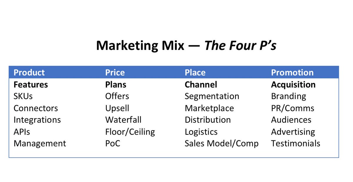 Marketing Mix attributes - see Wikipedia article or DM for accessible text.