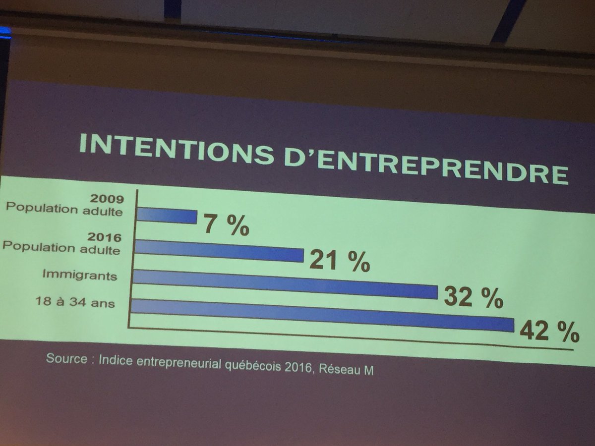 LuChanKhuong's tweet photo. Volonté d'entreprendre . 42% chez les #Jeunes de 18 à 34 ans en 2016. #fibre #entrepreneuriale #MCV2017 https://t.co/Pdl8vHbTGK