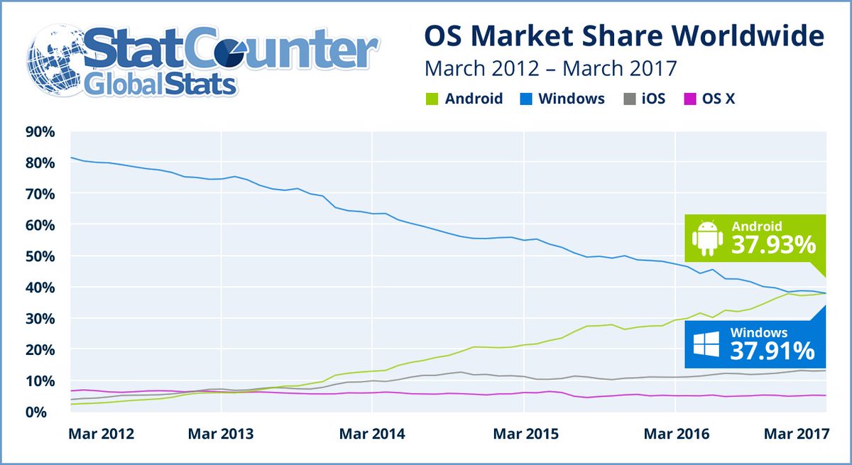 TechCrunch's tweet image. Report: Android overtakes Windows as the internet’s most used operating system tcrn.ch/2osUVoq