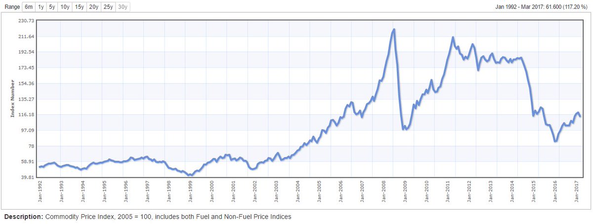 Commodity Price Index Chart