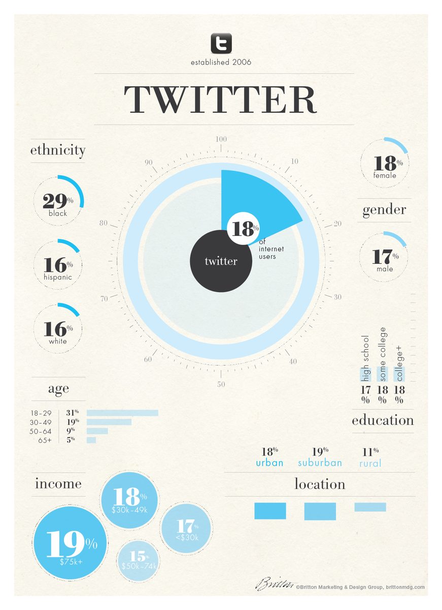 EirinBernie's tweet photo. These infographics provide great insight on how to strategically cater your social media posts on each platform! Thanks @EmilyHunt100! https://t.co/BUC1yWOIR1