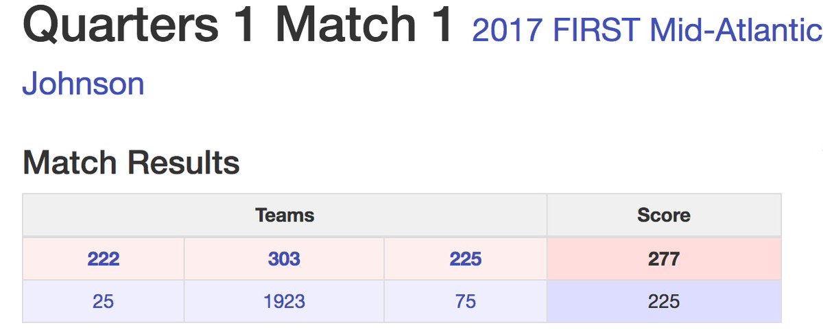 FRC225TechFire's tweet photo. MAR Champs QF M1 results
Red #FRC222 #FRC303 #FRC225
Blue #FRC25 #FRC1923 #FRC75
https://t.co/B3yS78Llu2 https://t.co/qc2FIuVLTL