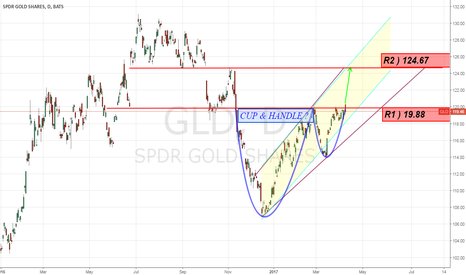 Mister Ibex On Twitter Cup Handle On Gld Risk Https T Co - 