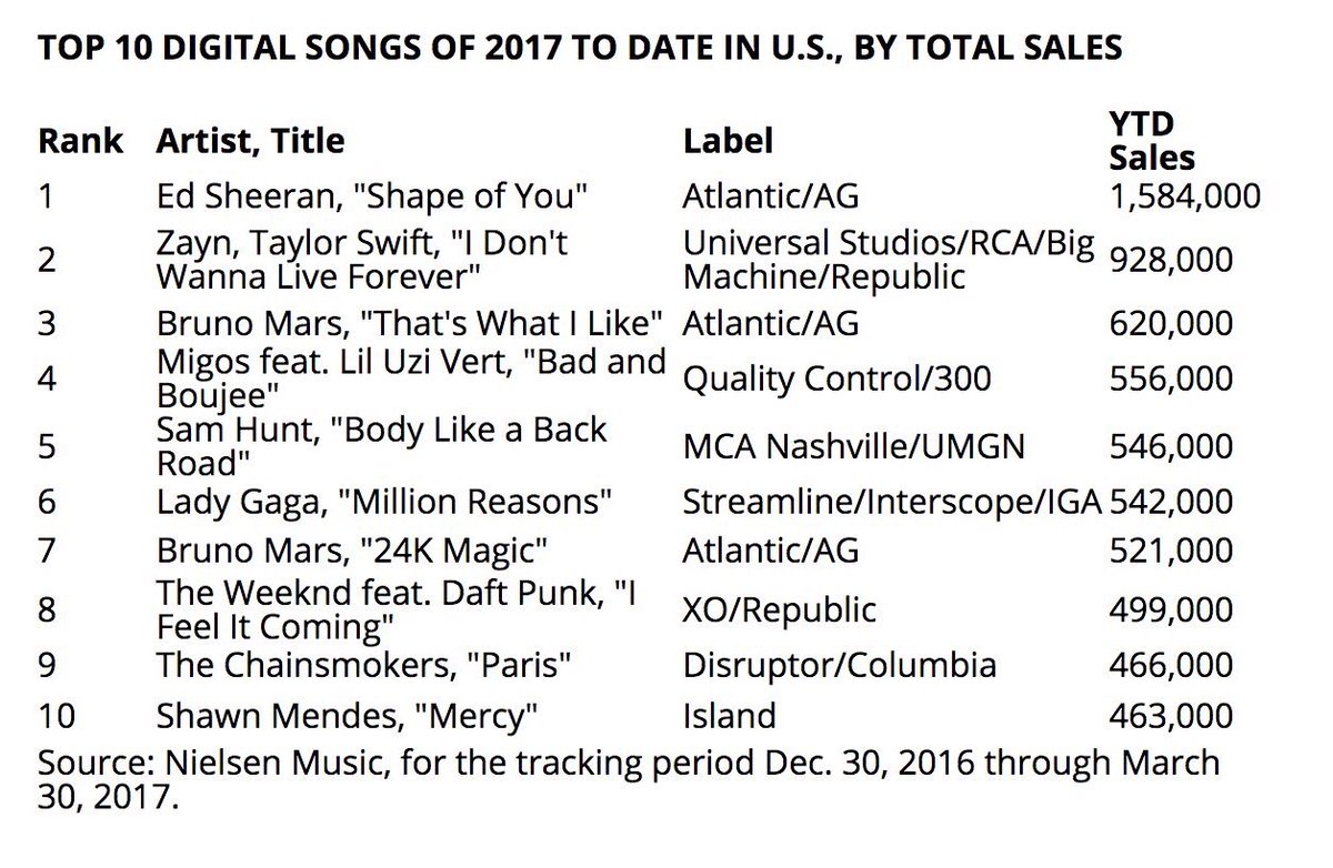Terzijde acuut belofte Pop Crave on Twitter: "The current Top 10 best selling songs of 2017. Ed  Sheeran's 'Shape of You' tops the list. https://t.co/eKQcOHFdZQ" / Twitter