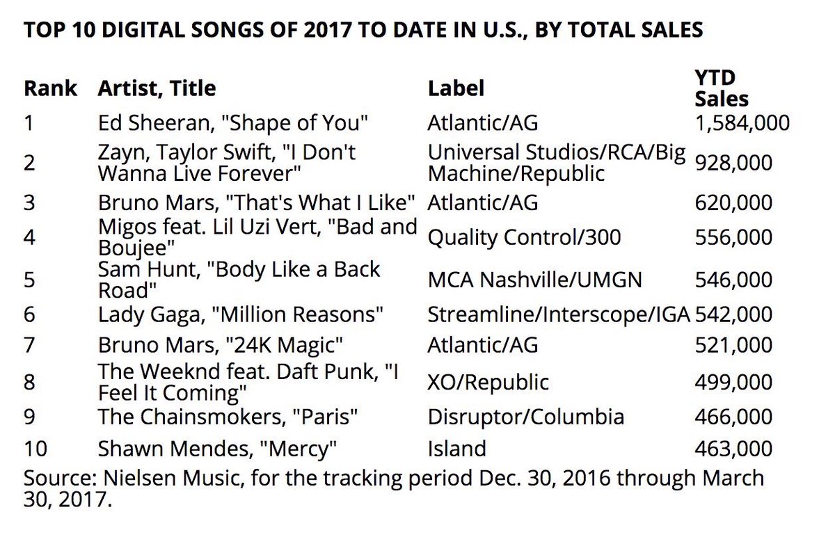 Pop Crave on Twitter: "The current Top 10 best selling songs of 2017. Ed  Sheeran's 'Shape of You' tops the list. https://t.co/eKQcOHFdZQ" / Twitter