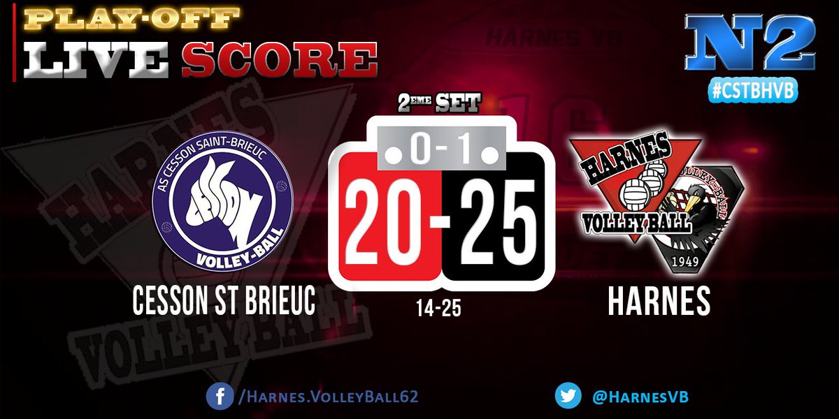 HarnesVB's tweet photo. LIVE SCORE N2 #playoffs - J5 - 2ème set : St Brieuc 20 - 25 Harnes #CSTBHVB #HVBN2 https://t.co/8ivhE1uWeP