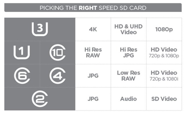 Si vas a comprar una tarjeta de memoria Micro SD, aquí las velocidades y lo que soportan. Información que sirve.