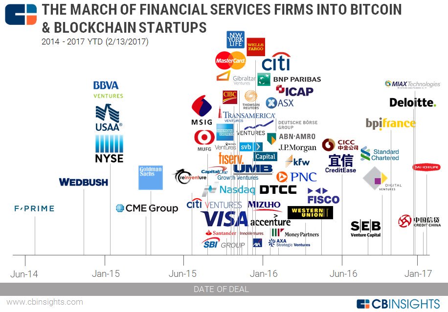 VladoBotsvadze's tweet photo. #Blockchain and #bitcoin cos are seeing more #CVC involvement. https://t.co/MjRnHBQID3