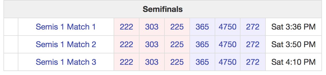 FRC225TechFire's tweet photo. MAR Champs SF1 Best of 3
Red #FRC222 #FRC303 #FRC225
Blue #FRC272 #FRC4750 #FRC365
https://t.co/JdrSQpC4as
#MARChamp #omgrobots #MARMadness https://t.co/oSnLPP9XYE