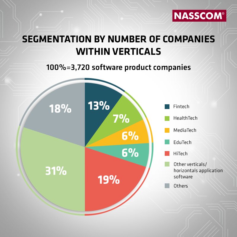 nasscom's tweet photo. India's #software product companies are segmented across verticals. Take a look at this segmentation below - https://t.co/petptiZ6Li