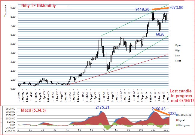Elkay179Lk's tweet photo. Supplement to https://t.co/CVdmBjTajj #NSE #Nifty #TFBiMonthly ( eod 07/04/2017) & #Quarterly showing divergence in #Macd aka #Elliottwave https://t.co/REtNxGwkyN
