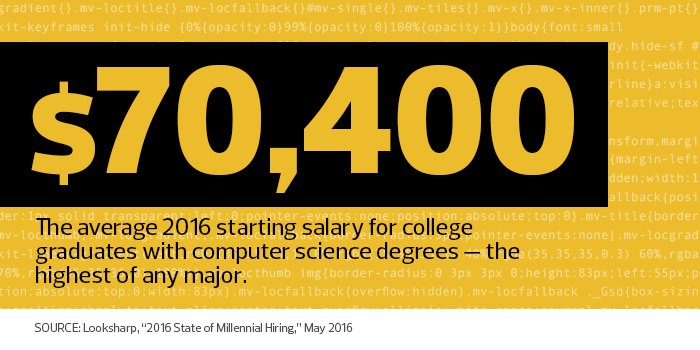 #ComputerScience education prepares #K12 students for the workforce tech.mg/eqQ0Wv
