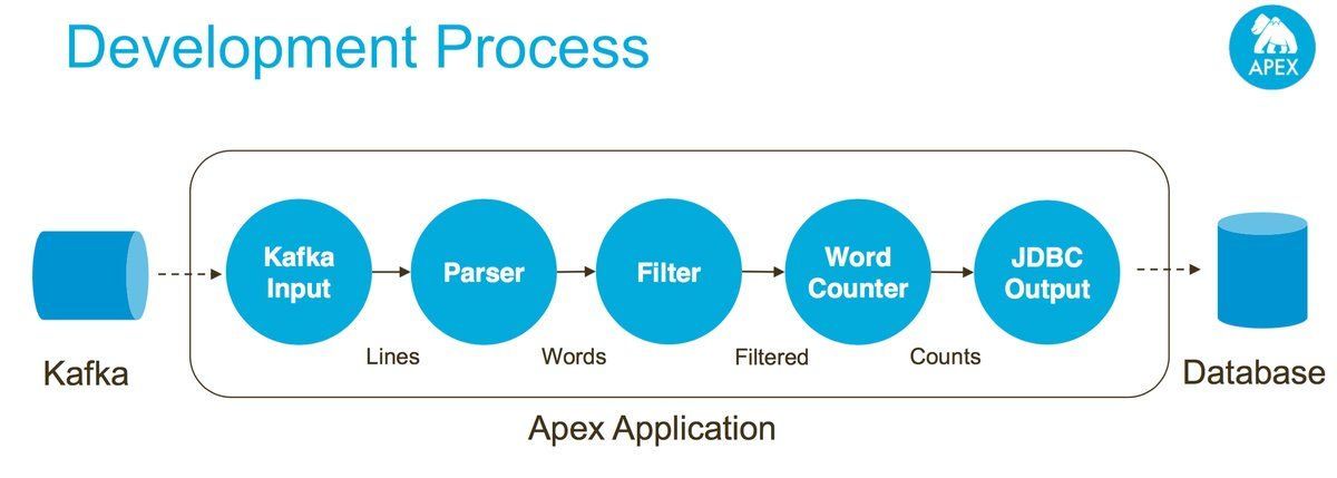 gp_pulipaka's tweet image. #ApacheApex: Next Gen. #BigData #Analytics. #MachineLearning #DataScience #AI #Hadoop #ApacheSpark #ApacheKafka
buff.ly/2pflTMZ