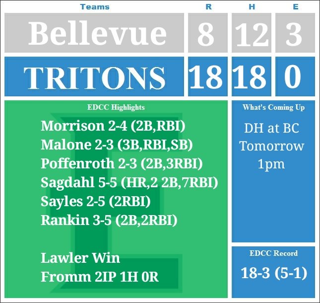EdmondsBaseball's tweet image. EDCC 18 BC 8
Sagdahl leads the way with five hits (3XBH) &amp;amp; 7 RBI, the series continues tomorrow at Bellevue