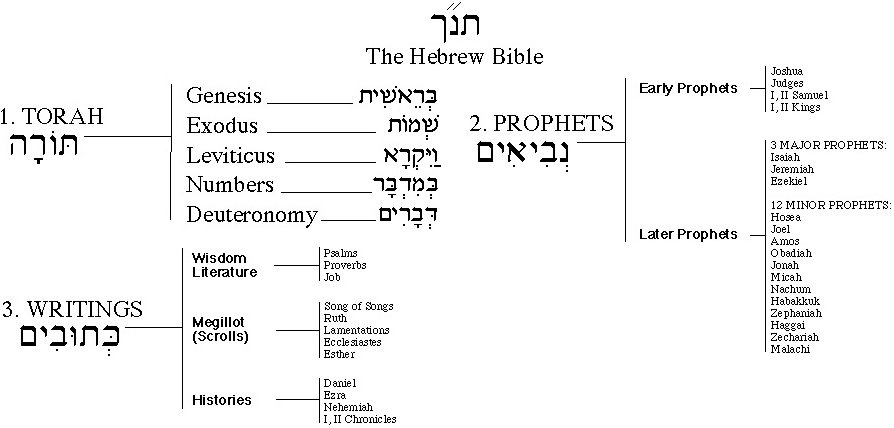 キリスト教 ユダヤ教歴史bot タナハ ユダヤ教の聖書 旧約聖書と同じだが 分類方法が異なる Torah トーラー モーセ五書 Nevim ネイビーム 預言者 Ketubim ケトゥビーム 諸書 タナハとは 其々の頭文字ｔｎｋに母音を付した語である