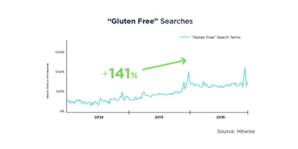 Searches for #glutenfree has risen steadily year-over-year making it a consistent diet trend #ConsumerInsights http://bit.ly/diettrends