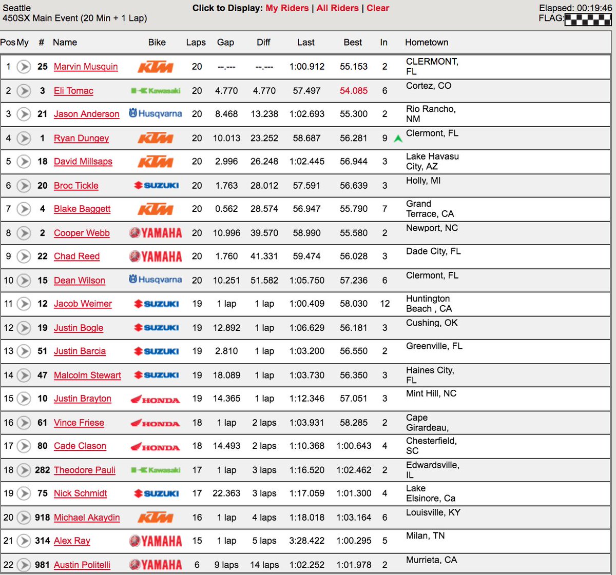 transworld motocross on twitter 450 main event results
