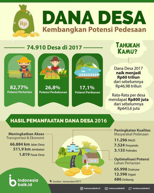 kemendespdt's tweet photo. Siang Warga Desa, yuk cari tahu dan kenali #DanaDesa. Kebijakan ini adl bagian dari komitmen wujudkan Nawacita ketiga lhoo.. #AyoBangunDesa https://t.co/EPnQEkutrs