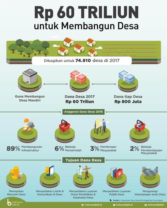 kemendespdt's tweet photo. Jumlah #DanaDesa meningkat terus. Tahun ini mencapai Rp 60 triliun. Kita kawal bareng ya! #AyoBangunDesa #SadarAPBN https://t.co/YilczcqQQH