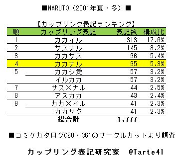 タルト カップリング表記研究家 蜂蜜の危険性についても学べるカカナルは Naruto ジャンルが盛り上がった16年前 01年 のコミケだと ３番人気のカップリング カカナル 表記は４番人気 カップリング表記統計 T Co Xzgtitbcyg Twitter