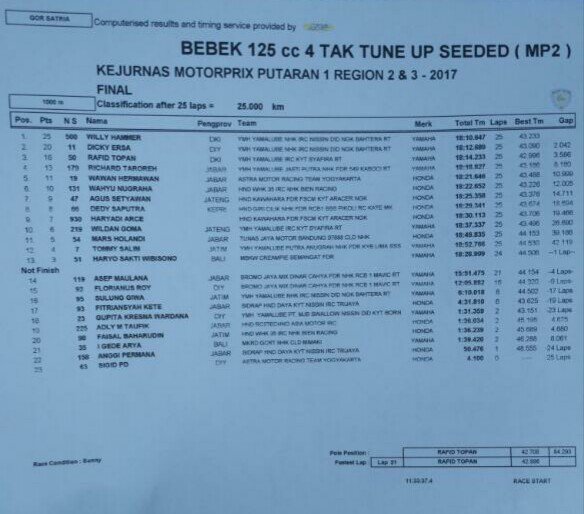 YamahaRacing_Id's tweet photo. Hasil Lomba #Motoprix #Reg2 #Round1 #MP2 β©
YMH Yamalube Bahtera berhasil podium 1-2, disusul oleh Rafid Topan tim YMH Yamalube Syafina πππ https://t.co/Kmt5OFT7f5