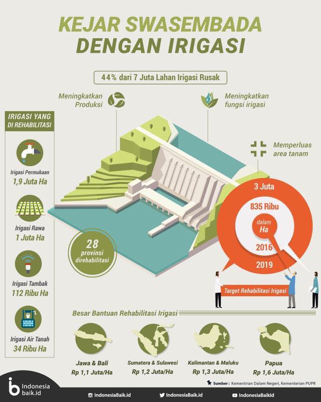 kementan's tweet photo. bersama kita Kejar Swasembada dengan Irigasi #AyoBangunDesa @KemenDesa @kemkominfo @KSPgoid @PerekonomianRI @EkoSandjojo @Amran_Sulaiman1 https://t.co/ZLrp5kmsa1