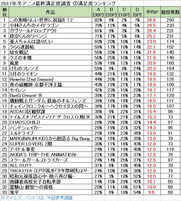 Kyousuke_1226's tweet photo. このすば最強。二位との差が https://t.co/wTuBvBtKPk