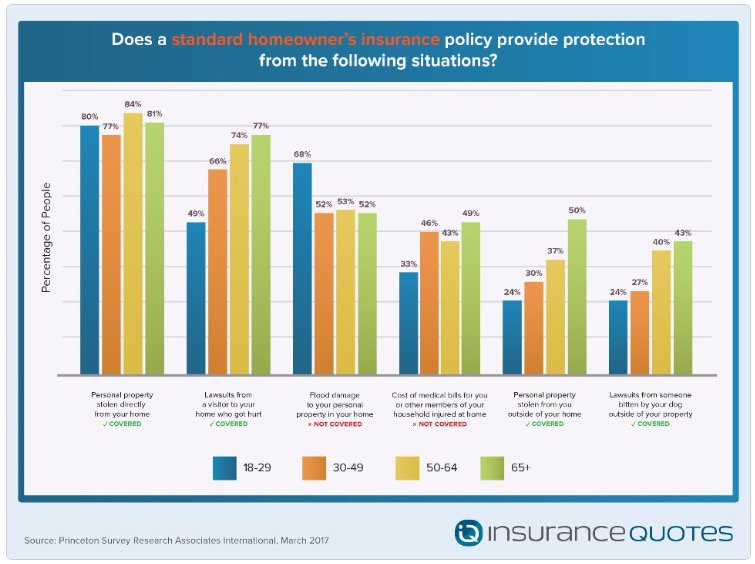 tmwyman's tweet image. How much do you know about your standard homeowner&apos;s insurance coverage?