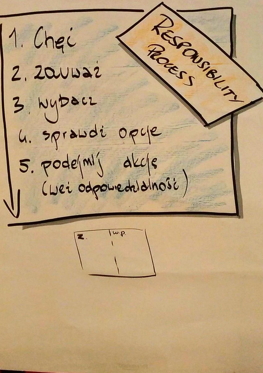 twykowski's tweet photo. Responsibility Process by @ChristopherAver at #ACCPL https://t.co/U2SaIGVghq