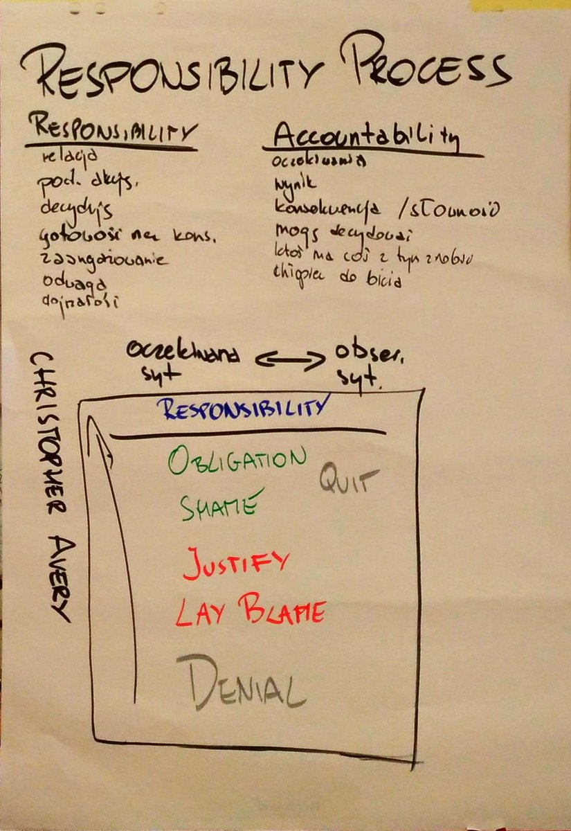 twykowski's tweet photo. Responsibility Process by @ChristopherAver at #ACCPL https://t.co/U2SaIGVghq