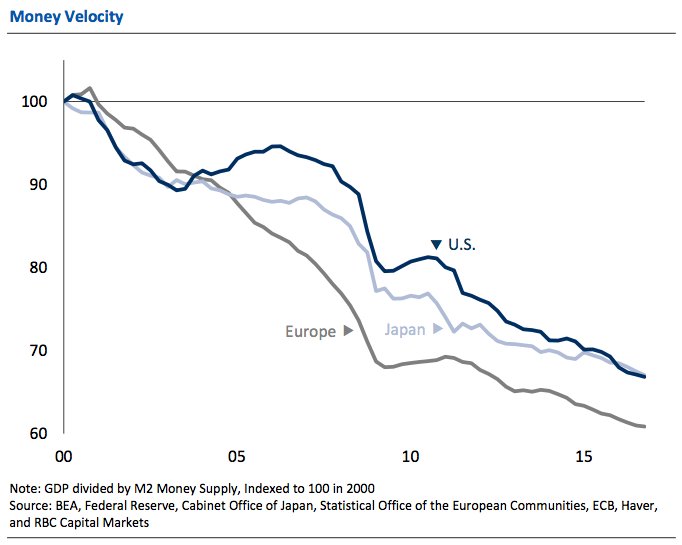 SamRo's tweet photo. Money velocity in the ultra-low rate world https://t.co/q07OwLLt9p