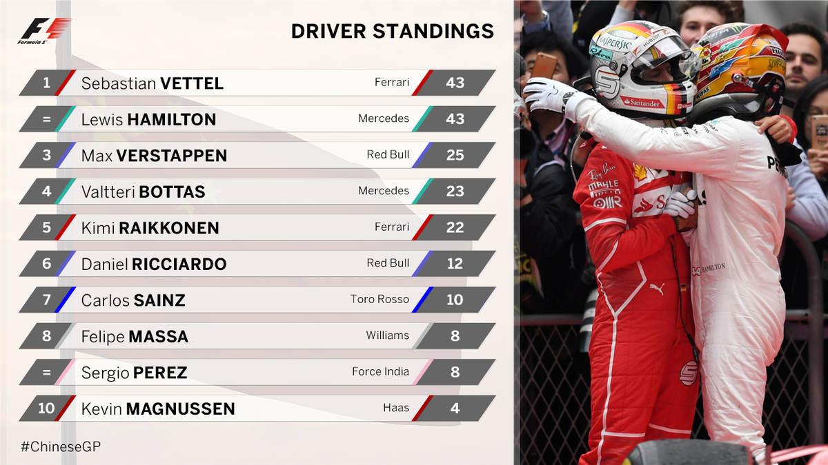 Formula 1 on X: UPDATED DRIVER STANDINGS It's a tie at the top