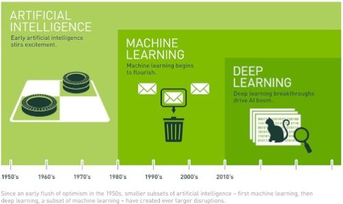 jblefevre60's tweet image. #ArtificialIntelligence vs. #MachineLearning: What&apos;s the Difference?

 ln.is/0MMaZ  #fintech #deeplearning #ML #DL
RT @digr_io