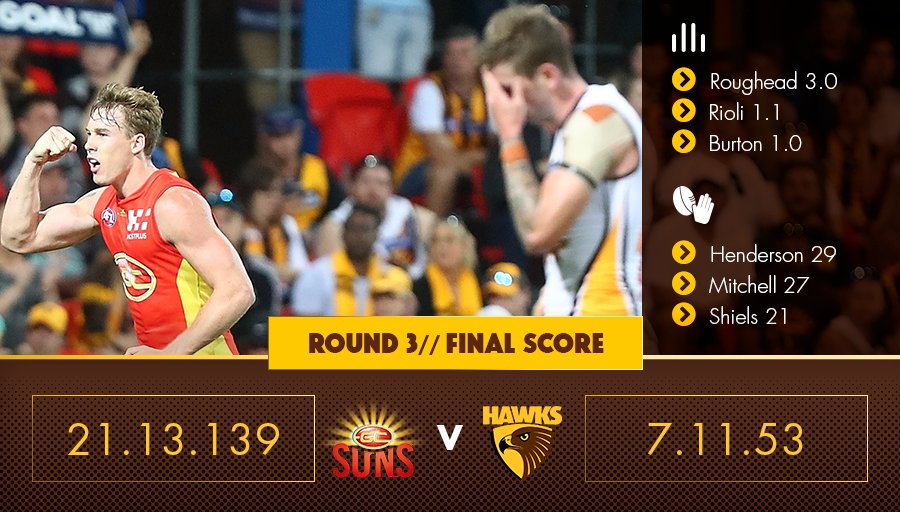Not the result we were after.

Suns run away with an 86-point victory.

#AFLSunsHawks #StrongAsOne