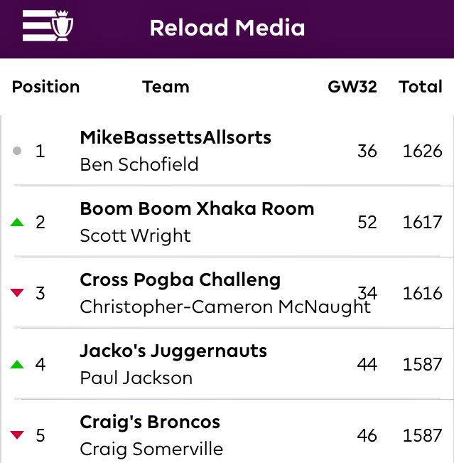 PJacksonTweets's tweet photo. @ca_somerville @DigitalWrights @benschofield17 @howedan How can Craig have more points than me so far but I'm above him? Multiple transfers? https://t.co/rCjIqqpITU