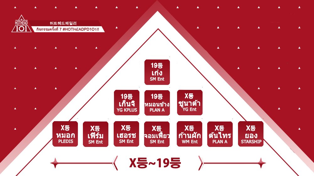 hotheadfmlx's tweet photo. △❰📣❱ 170409 Ranking ( X등~19등) 👑 #HOTHEADPD1O1 https://t.co/qfWQGF8HIy