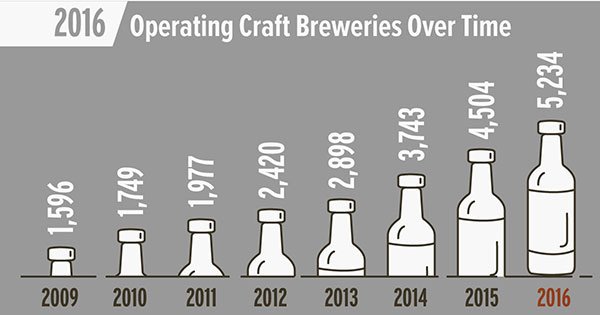 This Just In: <a href="/BrewersAssoc/">Brewers Association</a> Releases New 2016 Growth Report bit.ly/2o7ubtR #CraftBeer