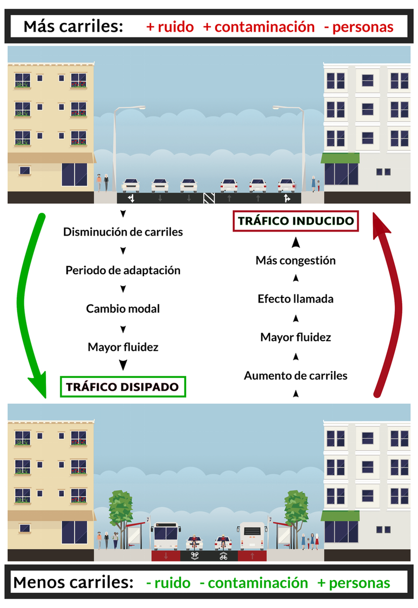 AhoraMadrid's tweet photo. Necesitamos ajustar oferta a demanda real de transporte. Priorizar los modos en que se realizan mayor número de desplazamientos #PlenoMadrid https://t.co/dODLE1SgHS