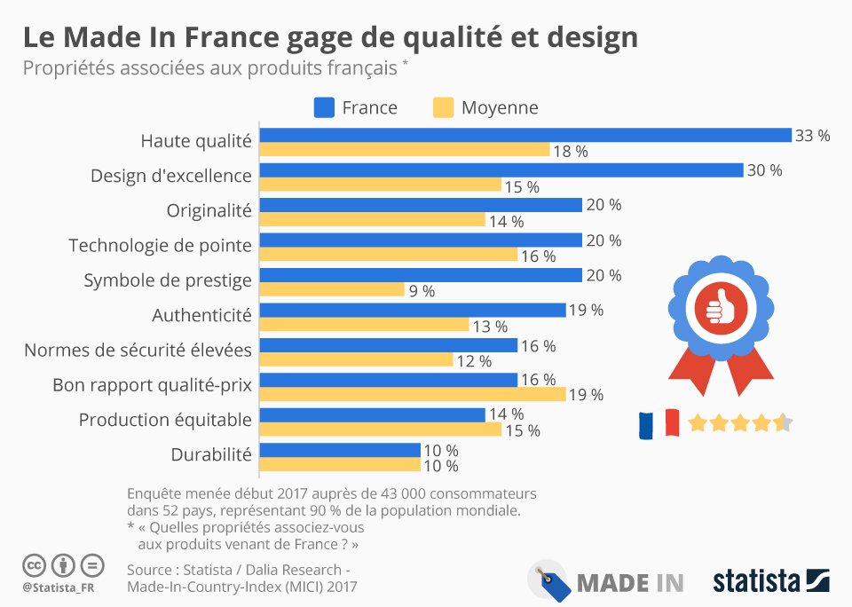 thebenimou's tweet photo. Le "Made In France" gage de qualité et de design  #France https://t.co/xgT43UKyeC