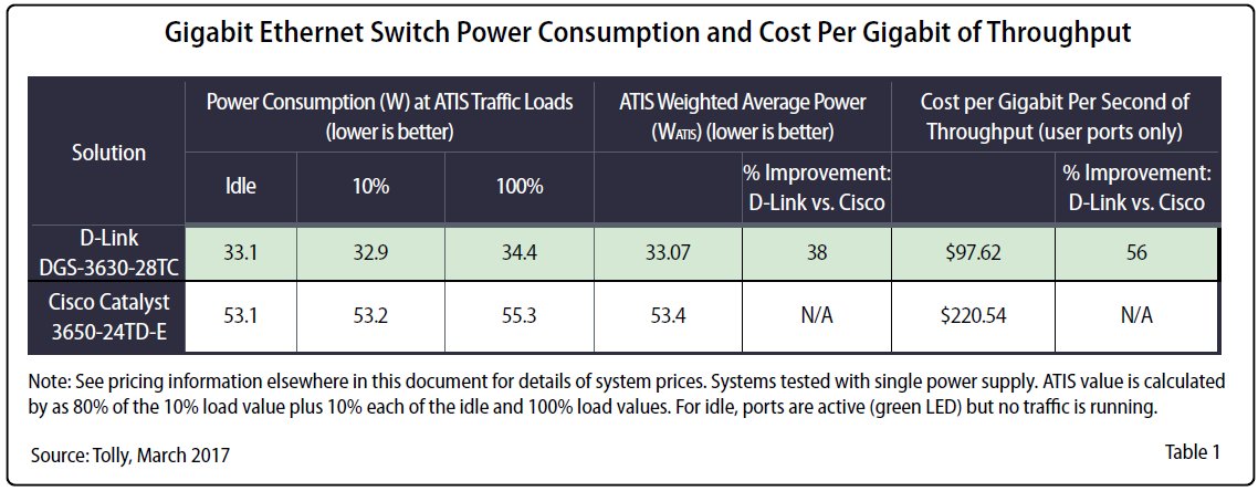 TollyGroup's tweet photo. .@Dlink DGS-3630 Cost-per-Gigabit is 56% lower than Cisco. Read the report at https://t.co/GCe50EpLFz #LANSwitch #DLink https://t.co/SaQpM7i9Pt