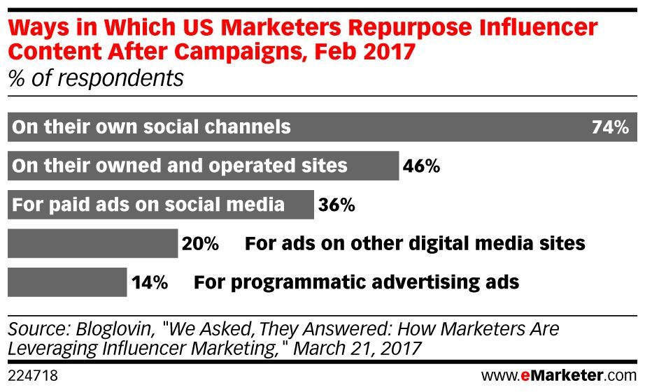 eMarketer's tweet photo. .@Instagram is becoming #influencers’ preferred channel: https://t.co/l48qGn0nSo https://t.co/47mne4YitZ