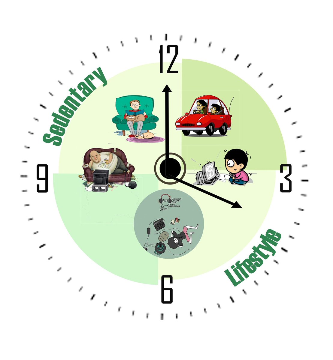 rinniSulis's tweet photo. Gmbr dibwh a/ cnth dr aktivits "sedentary lifestyle".Aktivits ini dpt meningktkn risiko pnykit DM tipe 2, kardiovaskuler&amp;bbrp jenis kanker. https://t.co/xzd2MDHIp3