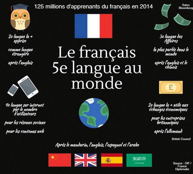 languesFR's tweet photo. Le #français, 5e #langue la plus parlée au monde : découvrez l'infographie @Le_Figaro pour clore la #SLFF17 >https://t.co/yC3DRzf6gw https://t.co/DHsfv8pYed
